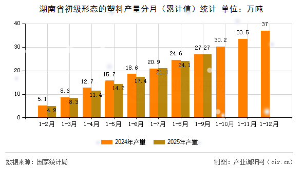 湖南省初級(jí)形態(tài)的塑料產(chǎn)量分月（累計(jì)值）統(tǒng)計(jì)