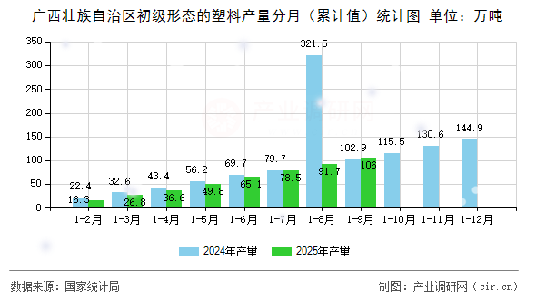 廣西壯族自治區(qū)初級形態(tài)的塑料產(chǎn)量分月（累計值）統(tǒng)計圖