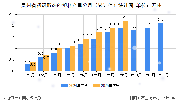 貴州省初級形態(tài)的塑料產(chǎn)量分月(累計值)統(tǒng)計圖 貴州省初級形態(tài)的塑料產(chǎn)量分月(累計值)統(tǒng)計圖
