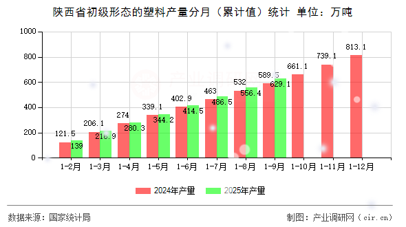 陜西省初級形態(tài)的塑料產(chǎn)量分月（累計(jì)值）統(tǒng)計(jì)