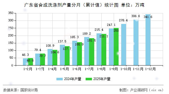 廣東省合成洗滌劑產(chǎn)量分月（累計(jì)值）統(tǒng)計(jì)圖