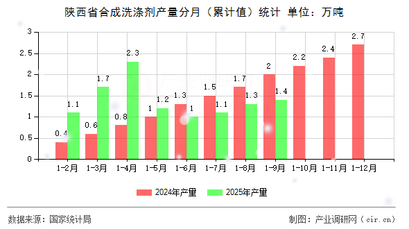 陜西省合成洗滌劑產(chǎn)量分月（累計(jì)值）統(tǒng)計(jì)