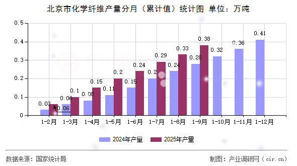 北京市化學(xué)纖維產(chǎn)量分月（累計值）統(tǒng)計圖