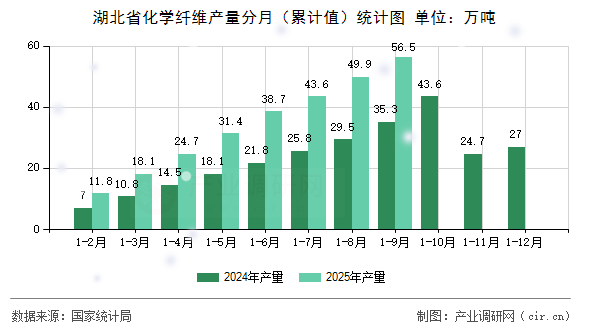 湖北省化學(xué)纖維產(chǎn)量分月（累計(jì)值）統(tǒng)計(jì)圖