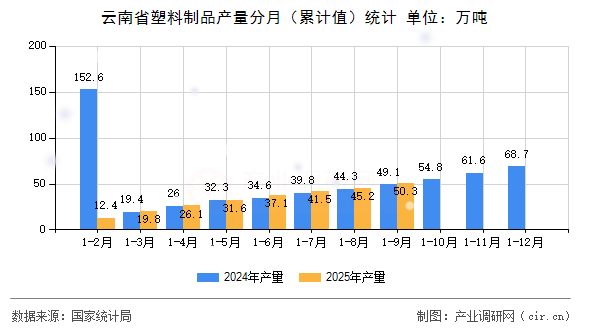 云南省塑料制品產(chǎn)量分月（累計(jì)值）統(tǒng)計(jì)