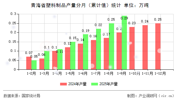 青海省塑料制品產(chǎn)量分月（累計(jì)值）統(tǒng)計(jì)