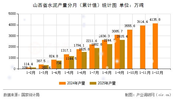 山西省水泥產(chǎn)量分月（累計值）統(tǒng)計圖