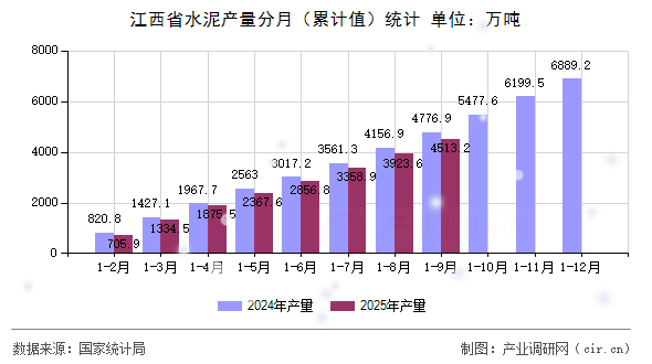 江西省水泥產(chǎn)量分月（累計值）統(tǒng)計