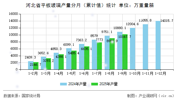 河北省平板玻璃產(chǎn)量分月(累計值)統(tǒng)計 河北省平板玻璃產(chǎn)量分月(累計值)統(tǒng)計