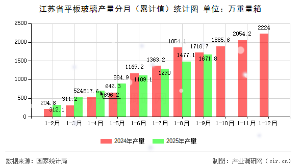 江蘇省平板玻璃產(chǎn)量分月(累計(jì)值)統(tǒng)計(jì)圖 江蘇省平板玻璃產(chǎn)量分月(累計(jì)值)統(tǒng)計(jì)圖