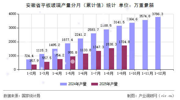 安徽省平板玻璃產(chǎn)量分月（累計(jì)值）統(tǒng)計(jì)