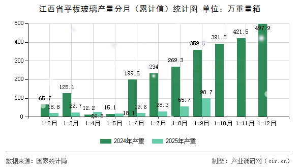 江西省平板玻璃產(chǎn)量分月（累計(jì)值）統(tǒng)計(jì)圖