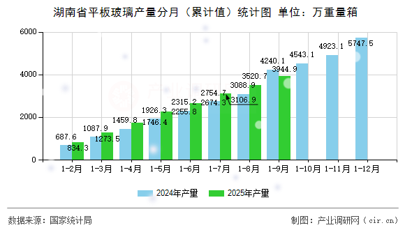 湖南省平板玻璃產(chǎn)量分月（累計(jì)值）統(tǒng)計(jì)圖