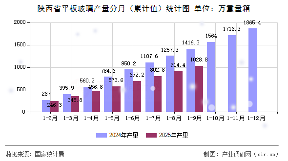 陜西省平板玻璃產(chǎn)量分月（累計值）統(tǒng)計圖