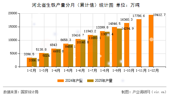 河北省生鐵產(chǎn)量分月(累計值)統(tǒng)計圖 河北省生鐵產(chǎn)量分月(累計值)統(tǒng)計圖