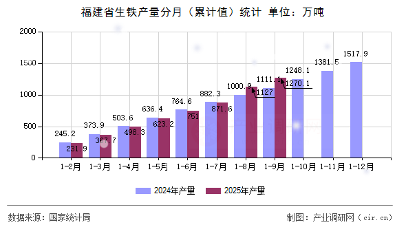 福建省生鐵產(chǎn)量分月（累計(jì)值）統(tǒng)計(jì)