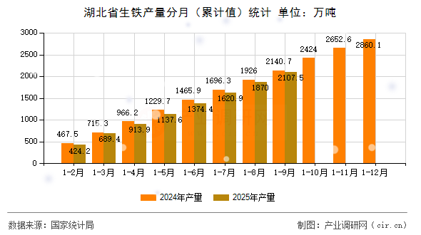 湖北省生鐵產(chǎn)量分月（累計(jì)值）統(tǒng)計(jì)