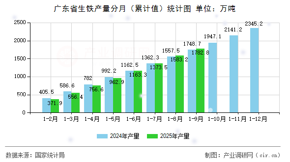 廣東省生鐵產量分月(累計值)統(tǒng)計圖 廣東省生鐵產量分月(累計值)統(tǒng)計圖