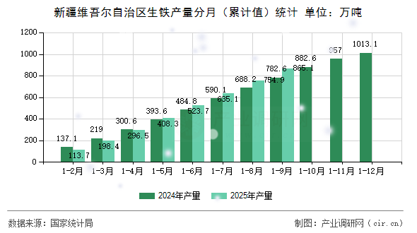 新疆維吾爾自治區(qū)生鐵產(chǎn)量分月(累計(jì)值)統(tǒng)計(jì) 新疆維吾爾自治區(qū)生鐵產(chǎn)量分月(累計(jì)值)統(tǒng)計(jì)