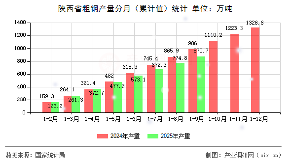 陜西省粗鋼產(chǎn)量分月（累計值）統(tǒng)計