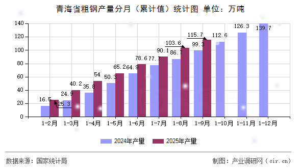 青海省粗鋼產(chǎn)量分月(累計值)統(tǒng)計圖 青海省粗鋼產(chǎn)量分月(累計值)統(tǒng)計圖
