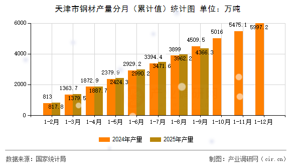 天津市鋼材產(chǎn)量分月（累計值）統(tǒng)計圖