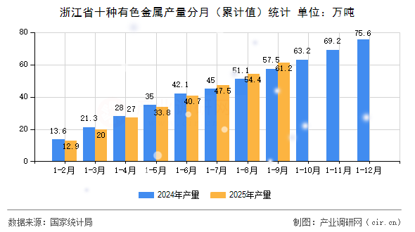 浙江省十種有色金屬產(chǎn)量分月(累計值)統(tǒng)計 浙江省十種有色金屬產(chǎn)量分月(累計值)統(tǒng)計