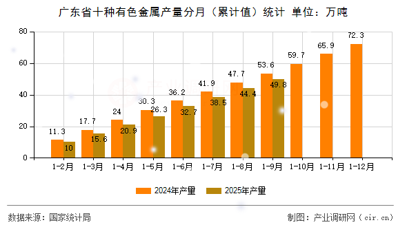 廣東省十種有色金屬產(chǎn)量分月（累計值）統(tǒng)計