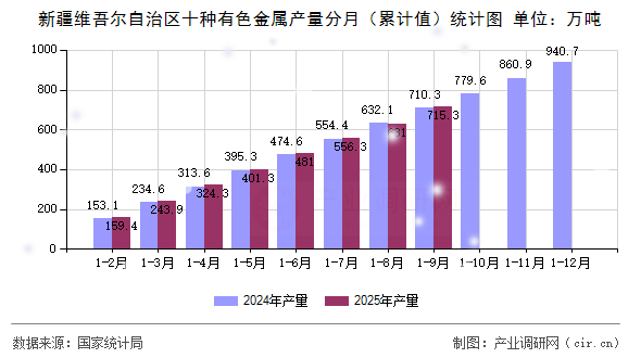 新疆維吾爾自治區(qū)十種有色金屬產(chǎn)量分月（累計值）統(tǒng)計圖