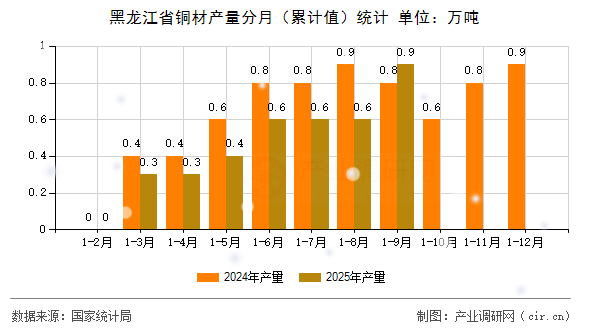 黑龍江省銅材產(chǎn)量分月（累計值）統(tǒng)計