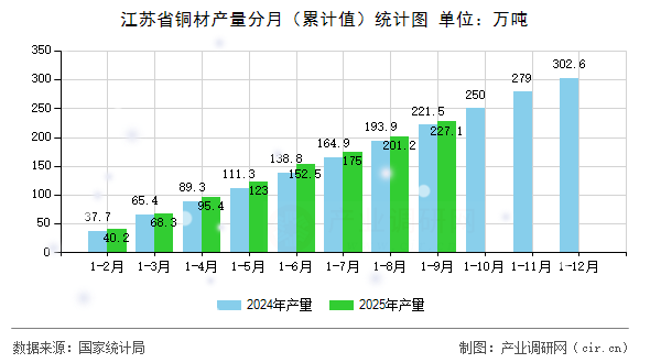 江蘇省銅材產(chǎn)量分月（累計(jì)值）統(tǒng)計(jì)圖