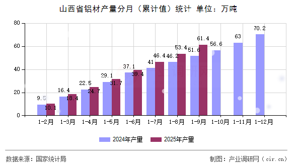山西省鋁材產量分月（累計值）統(tǒng)計