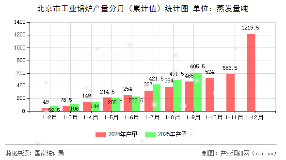 北京市工業(yè)鍋爐產(chǎn)量分月(累計值)統(tǒng)計圖 北京市工業(yè)鍋爐產(chǎn)量分月(累計值)統(tǒng)計圖
