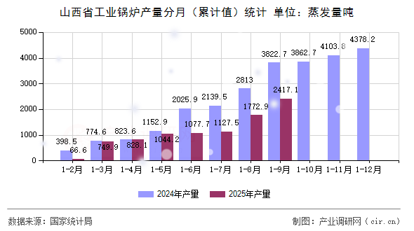 山西省工業(yè)鍋爐產量分月(累計值)統(tǒng)計 山西省工業(yè)鍋爐產量分月(累計值)統(tǒng)計