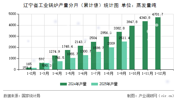 遼寧省工業(yè)鍋爐產(chǎn)量分月（累計(jì)值）統(tǒng)計(jì)圖