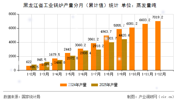 黑龍江省工業(yè)鍋爐產(chǎn)量分月（累計值）統(tǒng)計