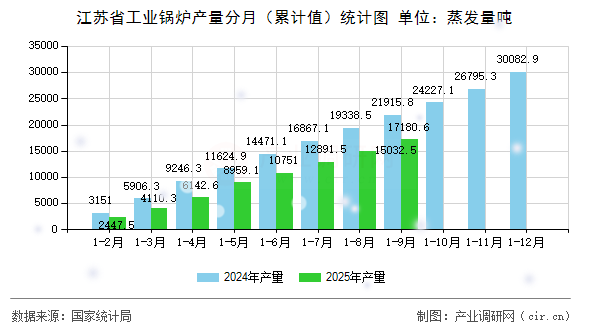 江蘇省工業(yè)鍋爐產(chǎn)量分月（累計值）統(tǒng)計圖