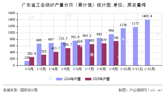 廣東省工業(yè)鍋爐產(chǎn)量分月（累計(jì)值）統(tǒng)計(jì)圖