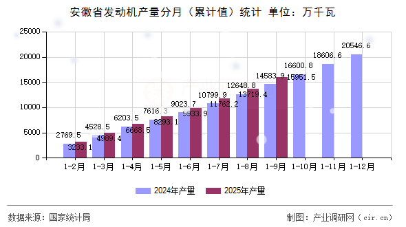 安徽省發(fā)動(dòng)機(jī)產(chǎn)量分月（累計(jì)值）統(tǒng)計(jì)