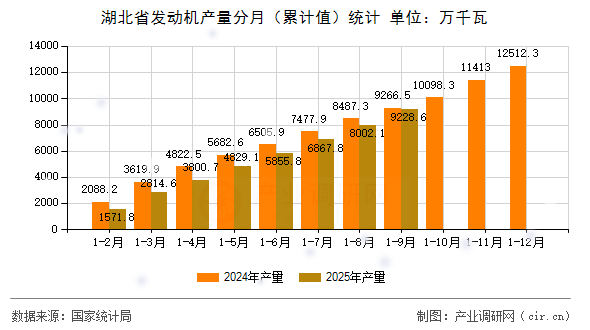 湖北省發(fā)動機產(chǎn)量分月（累計值）統(tǒng)計