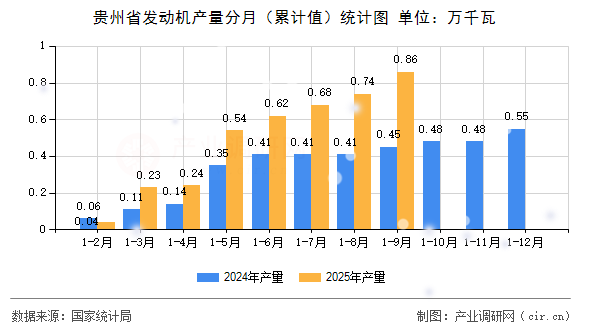 貴州省發(fā)動機產量分月（累計值）統計圖