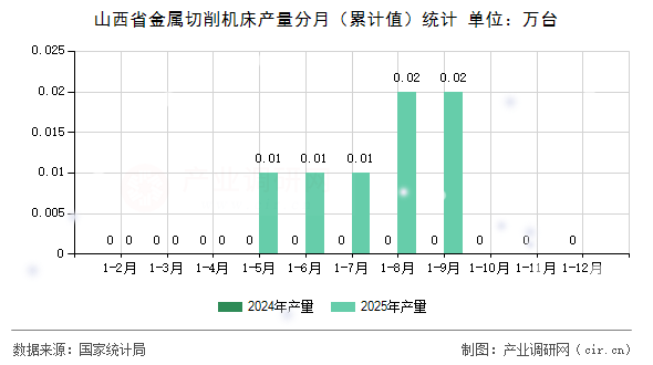 山西省金屬切削機床產(chǎn)量分月(累計值)統(tǒng)計 山西省金屬切削機床產(chǎn)量分月(累計值)統(tǒng)計