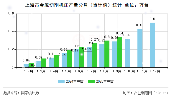 上海市金屬切削機(jī)床產(chǎn)量分月（累計值）統(tǒng)計