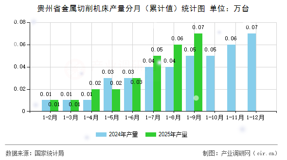 貴州省金屬切削機(jī)床產(chǎn)量分月（累計值）統(tǒng)計圖