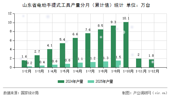 山東省電動(dòng)手提式工具產(chǎn)量分月（累計(jì)值）統(tǒng)計(jì)