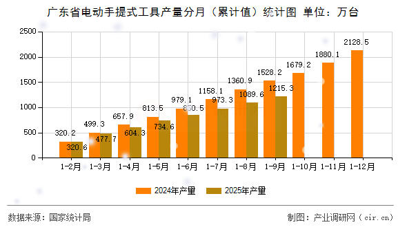 廣東省電動手提式工具產(chǎn)量分月（累計值）統(tǒng)計圖