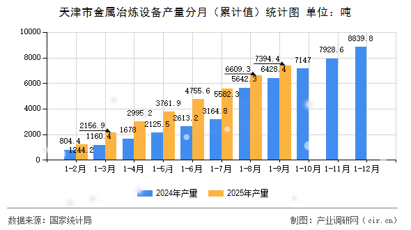 天津市金屬冶煉設(shè)備產(chǎn)量分月（累計(jì)值）統(tǒng)計(jì)圖