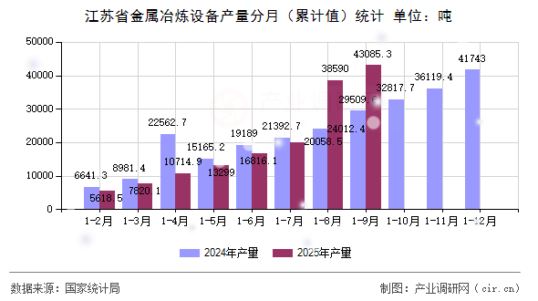 江蘇省金屬冶煉設備產(chǎn)量分月(累計值)統(tǒng)計 江蘇省金屬冶煉設備產(chǎn)量分月(累計值)統(tǒng)計