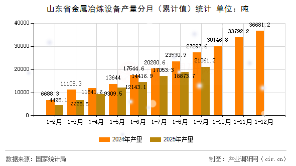 山東省金屬冶煉設(shè)備產(chǎn)量分月(累計(jì)值)統(tǒng)計(jì) 山東省金屬冶煉設(shè)備產(chǎn)量分月(累計(jì)值)統(tǒng)計(jì)