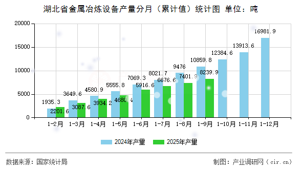 湖北省金屬冶煉設備產(chǎn)量分月(累計值)統(tǒng)計圖 湖北省金屬冶煉設備產(chǎn)量分月(累計值)統(tǒng)計圖